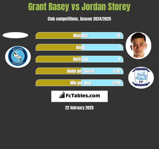 Grant Basey vs Jordan Storey h2h player stats