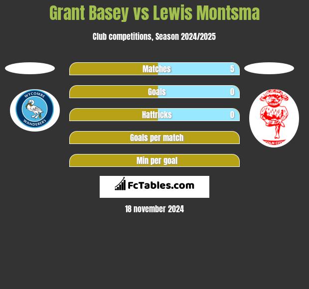 Grant Basey vs Lewis Montsma h2h player stats