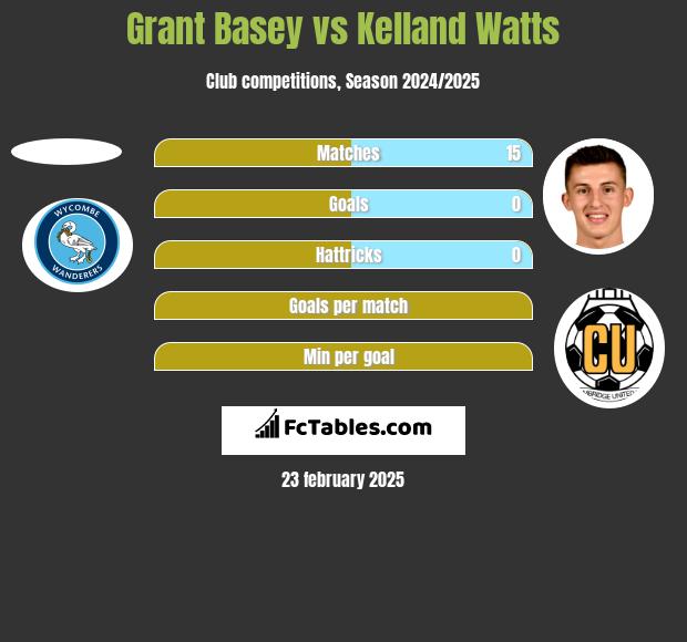 Grant Basey vs Kelland Watts h2h player stats