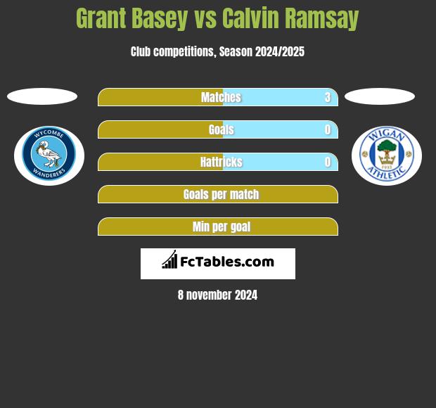 Grant Basey vs Calvin Ramsay h2h player stats