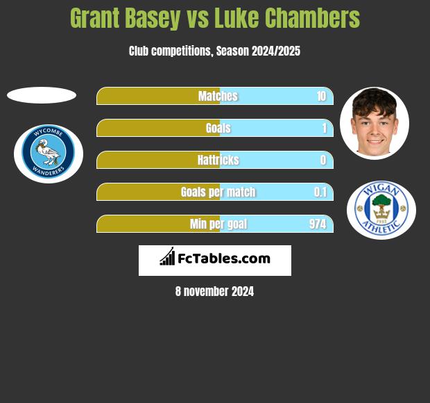 Grant Basey vs Luke Chambers h2h player stats