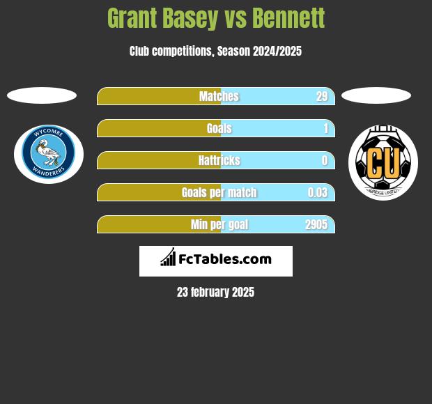 Grant Basey vs Bennett h2h player stats