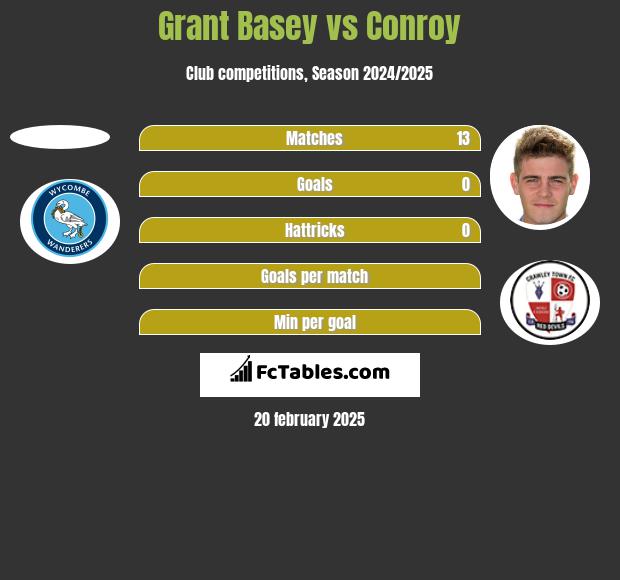 Grant Basey vs Conroy h2h player stats