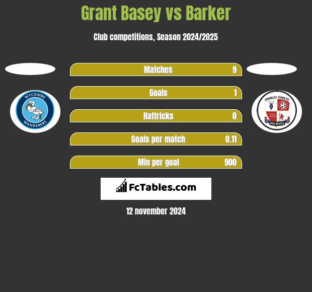 Grant Basey vs Barker h2h player stats