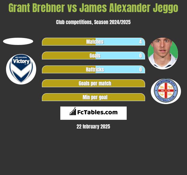 Grant Brebner vs James Alexander Jeggo h2h player stats