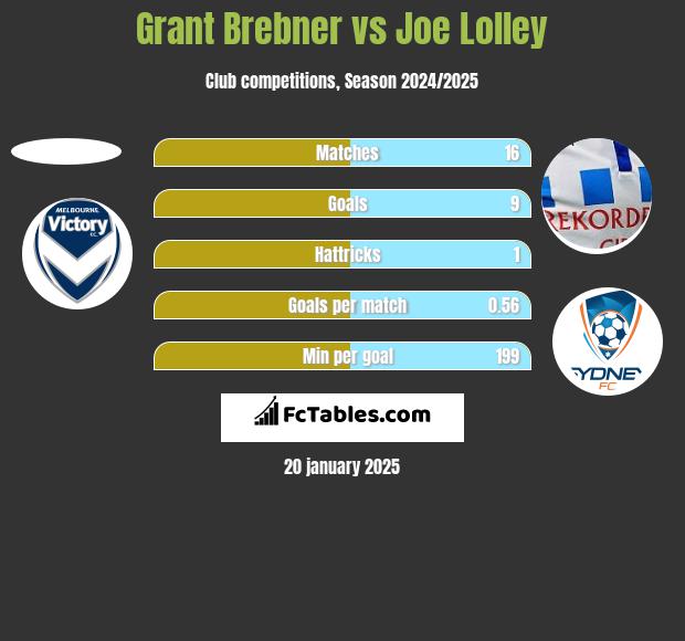 Grant Brebner vs Joe Lolley h2h player stats