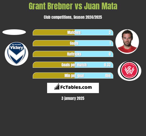 Grant Brebner vs Juan Mata h2h player stats