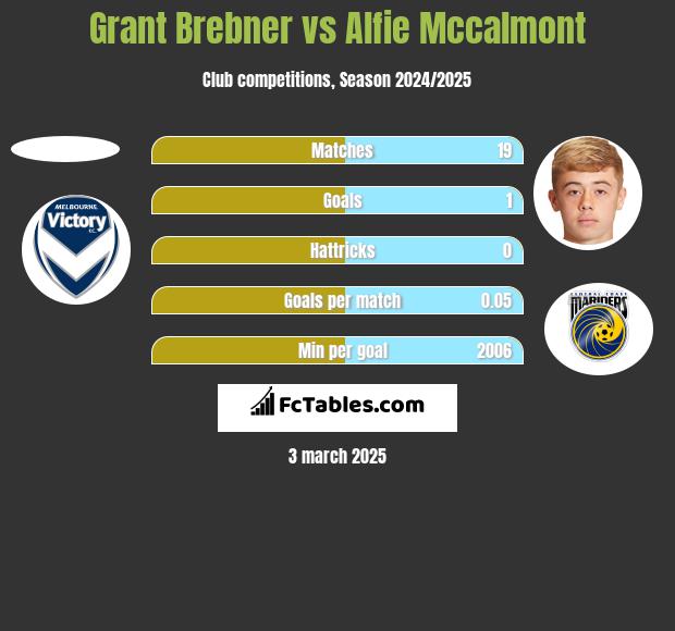 Grant Brebner vs Alfie Mccalmont h2h player stats