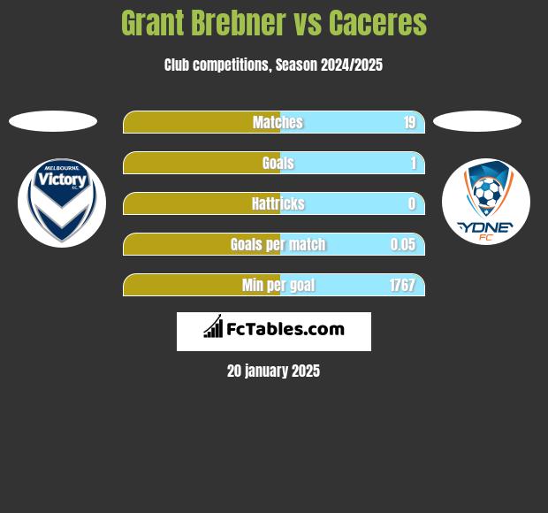 Grant Brebner vs Caceres h2h player stats