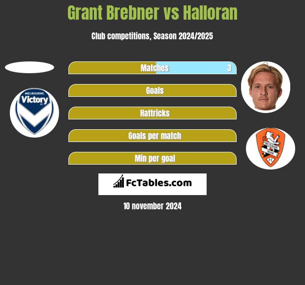 Grant Brebner vs Halloran h2h player stats