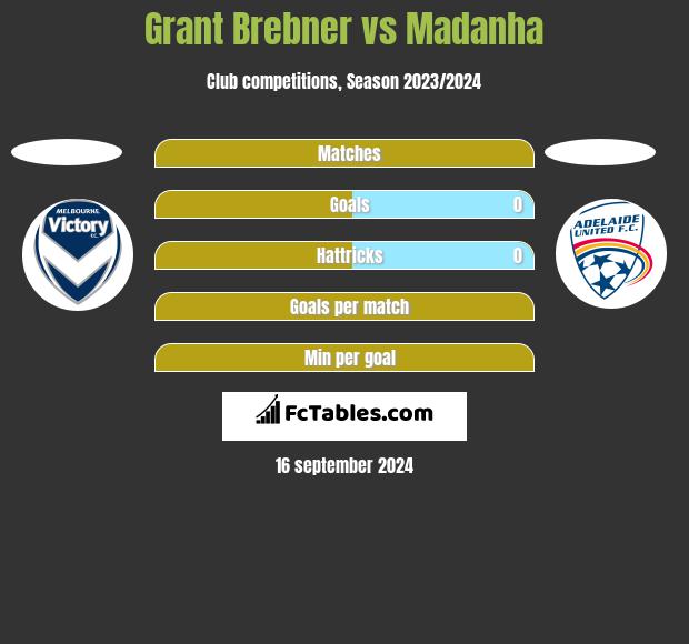 Grant Brebner vs Madanha h2h player stats