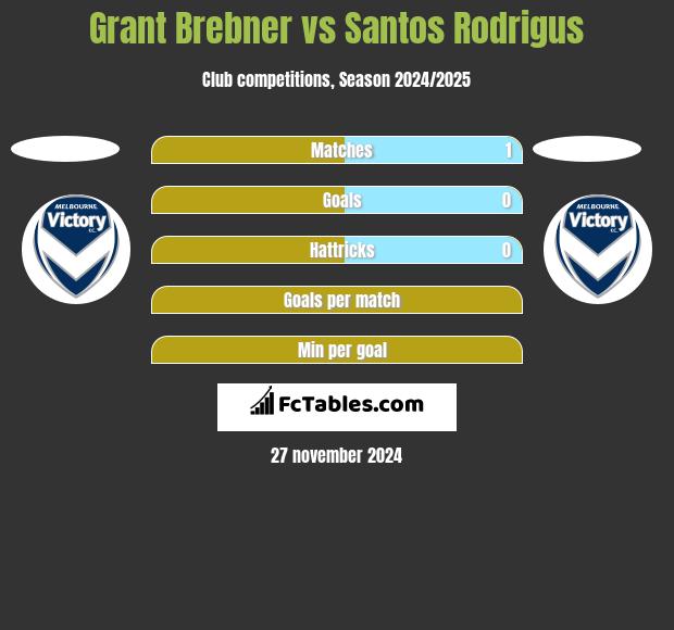 Grant Brebner vs Santos Rodrigus h2h player stats