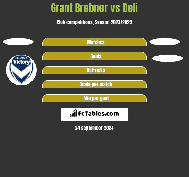 Grant Brebner vs Deli h2h player stats