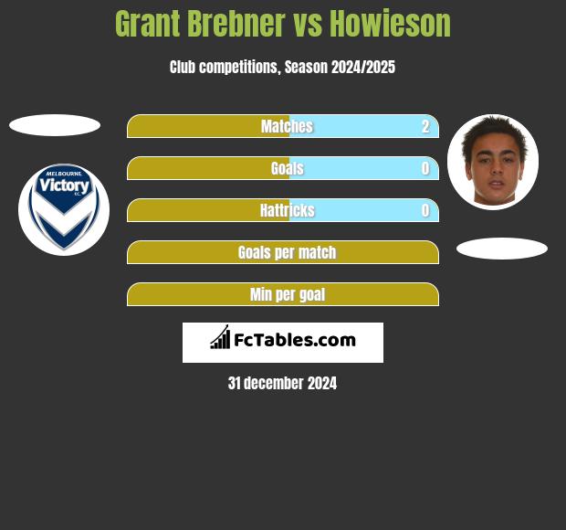 Grant Brebner vs Howieson h2h player stats