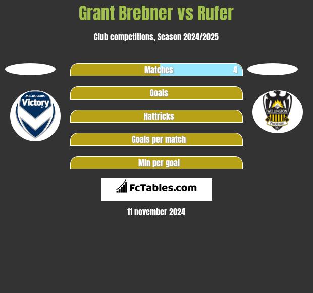 Grant Brebner vs Rufer h2h player stats