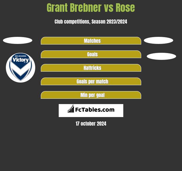 Grant Brebner vs Rose h2h player stats