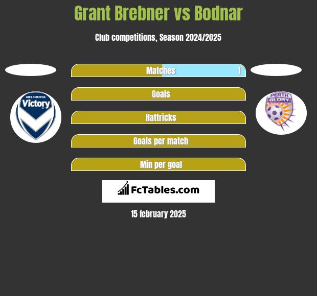 Grant Brebner vs Bodnar h2h player stats