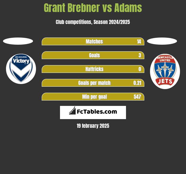 Grant Brebner vs Adams h2h player stats