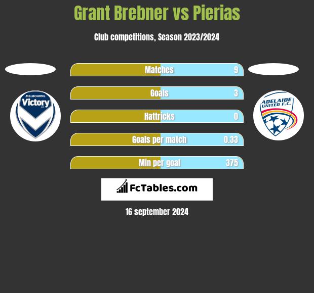 Grant Brebner vs Pierias h2h player stats