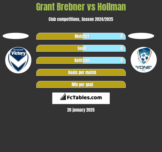 Grant Brebner vs Hollman h2h player stats