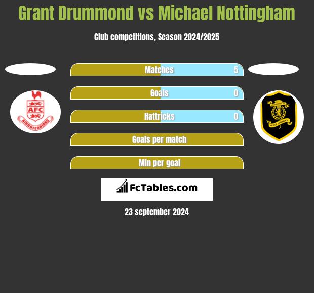 Grant Drummond vs Michael Nottingham h2h player stats