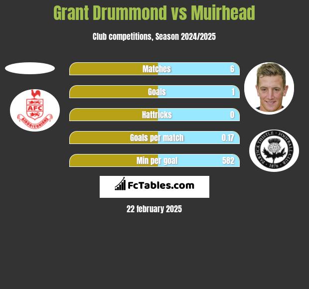 Grant Drummond vs Muirhead h2h player stats