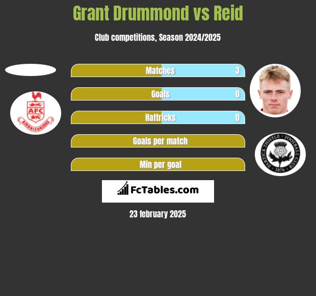 Grant Drummond vs Reid h2h player stats