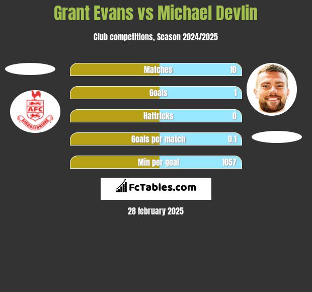 Grant Evans vs Michael Devlin h2h player stats