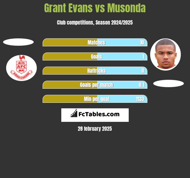 Grant Evans vs Musonda h2h player stats