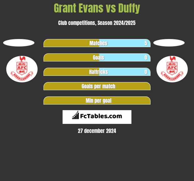 Grant Evans vs Duffy h2h player stats