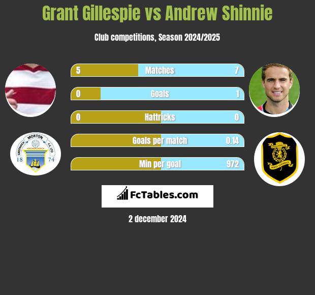 Grant Gillespie vs Andrew Shinnie h2h player stats