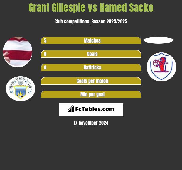 Grant Gillespie vs Hamed Sacko h2h player stats