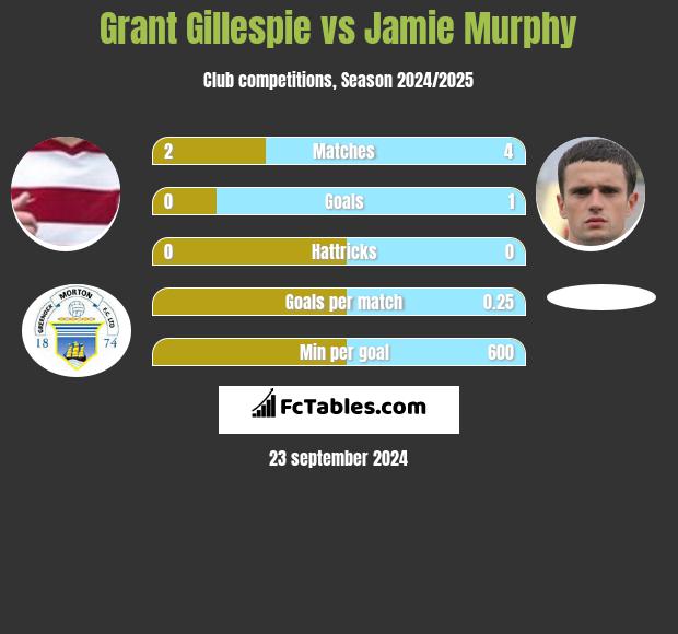 Grant Gillespie vs Jamie Murphy h2h player stats