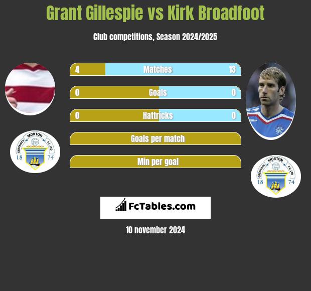 Grant Gillespie vs Kirk Broadfoot h2h player stats