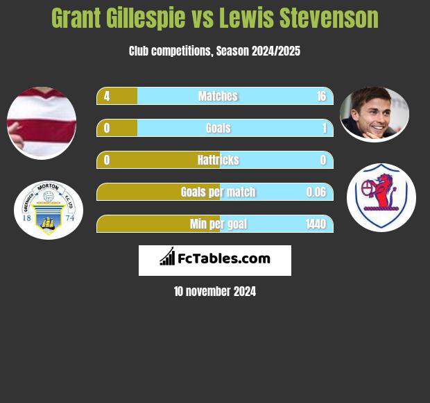 Grant Gillespie vs Lewis Stevenson h2h player stats