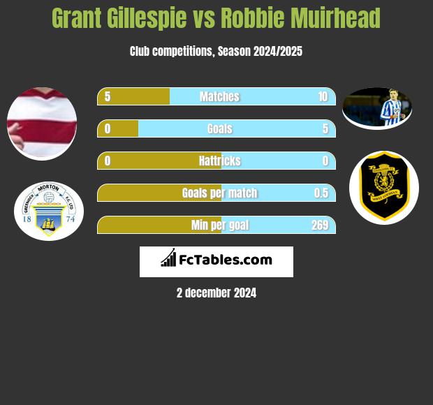 Grant Gillespie vs Robbie Muirhead h2h player stats