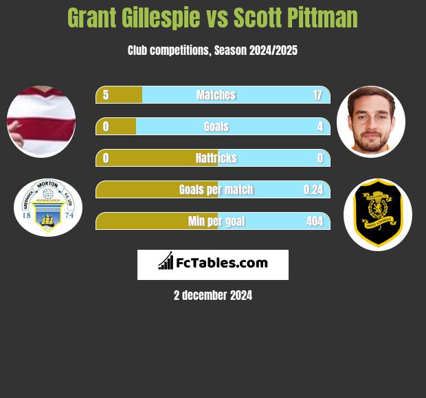 Grant Gillespie vs Scott Pittman h2h player stats