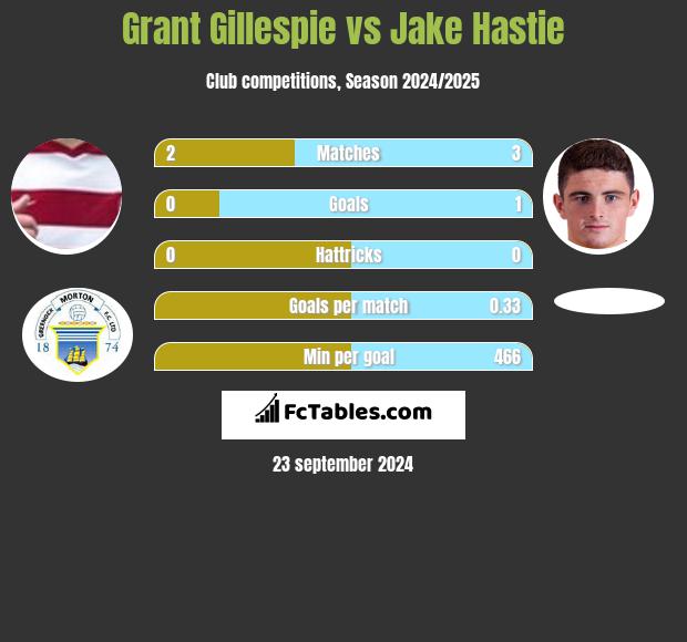 Grant Gillespie vs Jake Hastie h2h player stats