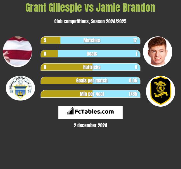 Grant Gillespie vs Jamie Brandon h2h player stats