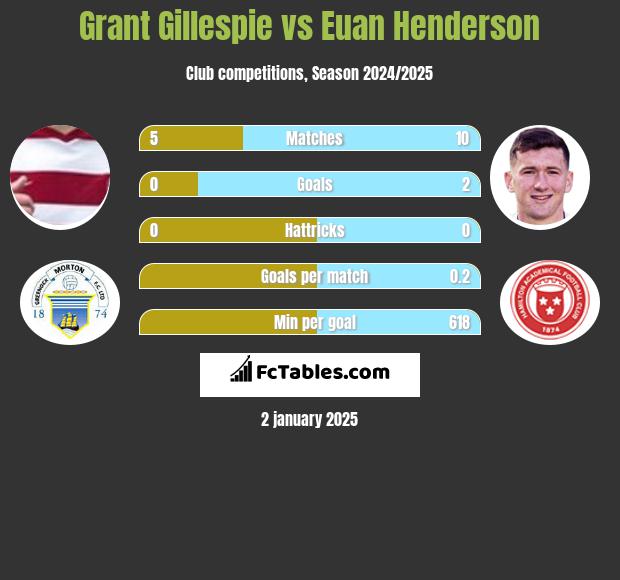 Grant Gillespie vs Euan Henderson h2h player stats