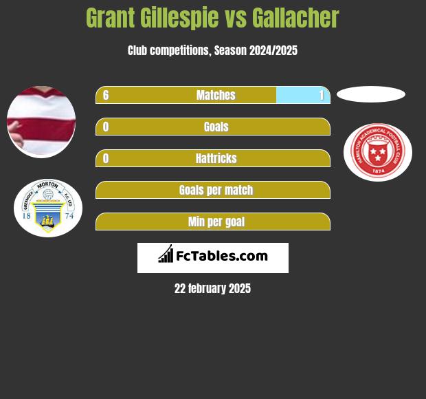 Grant Gillespie vs Gallacher h2h player stats