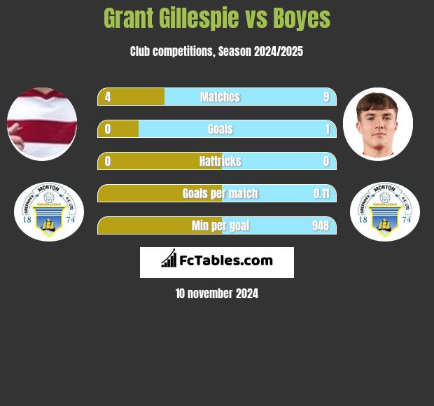 Grant Gillespie vs Boyes h2h player stats