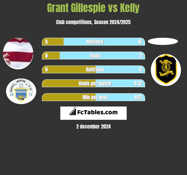 Grant Gillespie vs Kelly h2h player stats