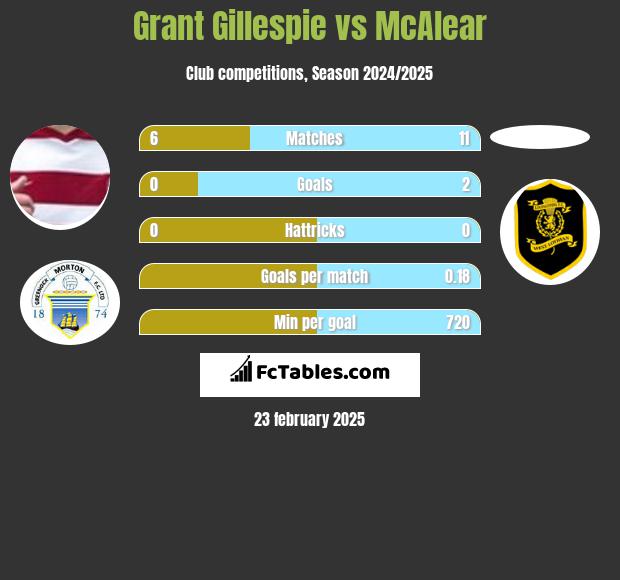 Grant Gillespie vs McAlear h2h player stats