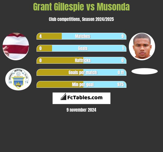 Grant Gillespie vs Musonda h2h player stats