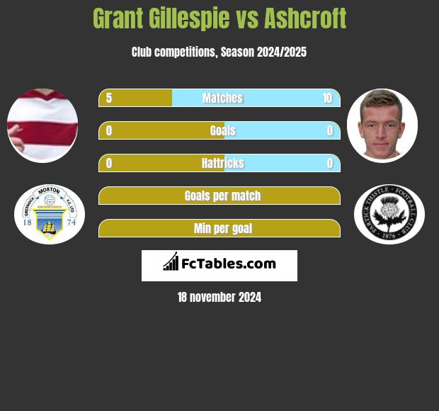 Grant Gillespie vs Ashcroft h2h player stats