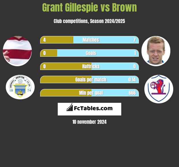 Grant Gillespie vs Brown h2h player stats