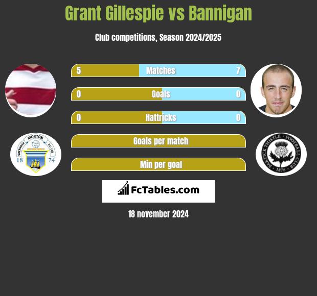 Grant Gillespie vs Bannigan h2h player stats