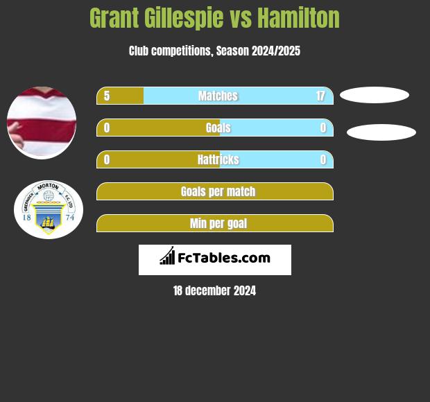 Grant Gillespie vs Hamilton h2h player stats