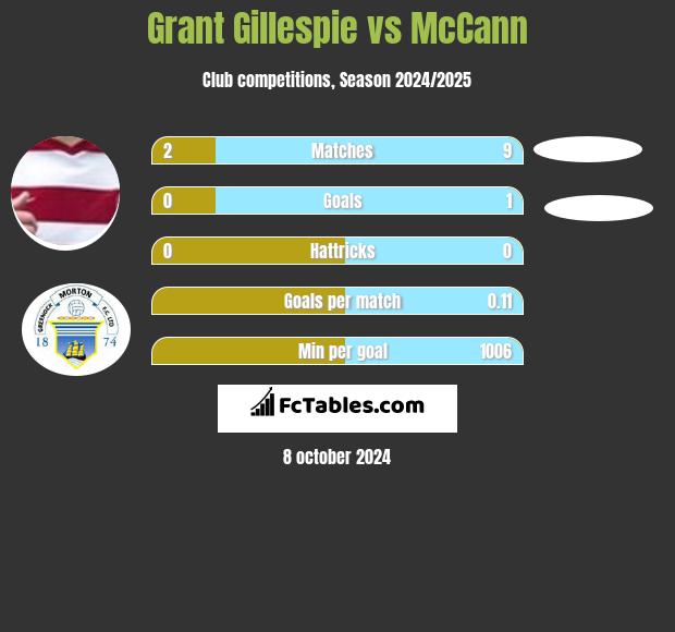 Grant Gillespie vs McCann h2h player stats